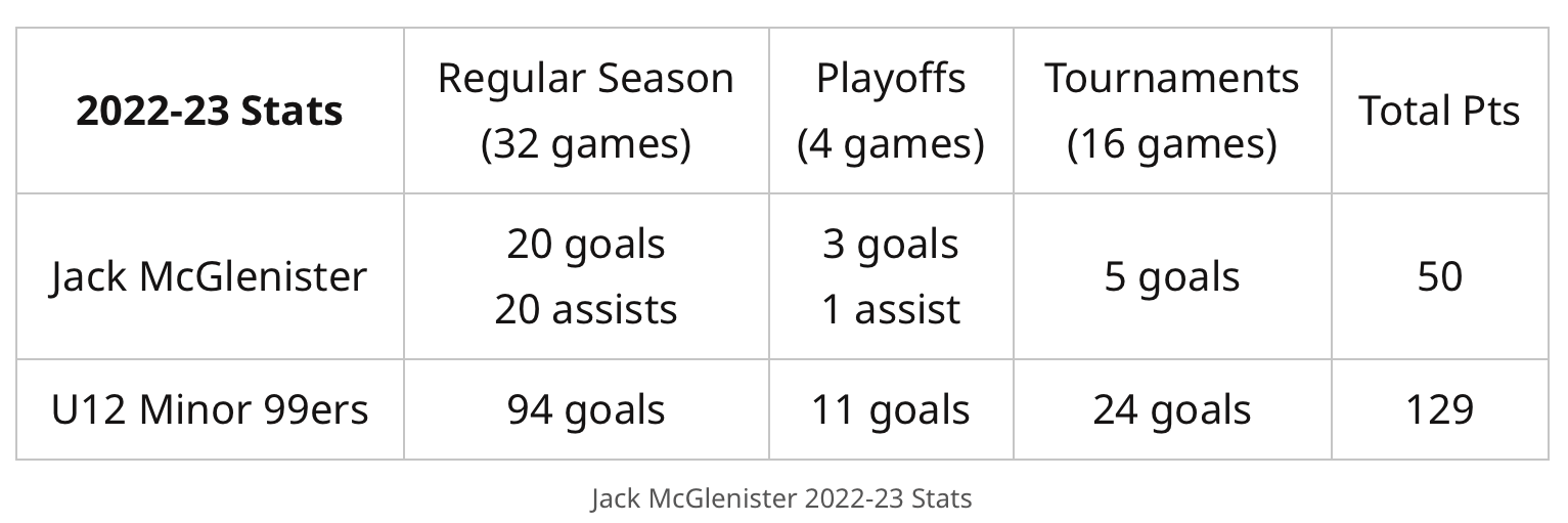 Jack McGlenister 2022-23 U12 AAA Brantford Minor 99ers Stats